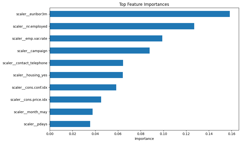Feature importance analysis for bank marketing campaign prediction