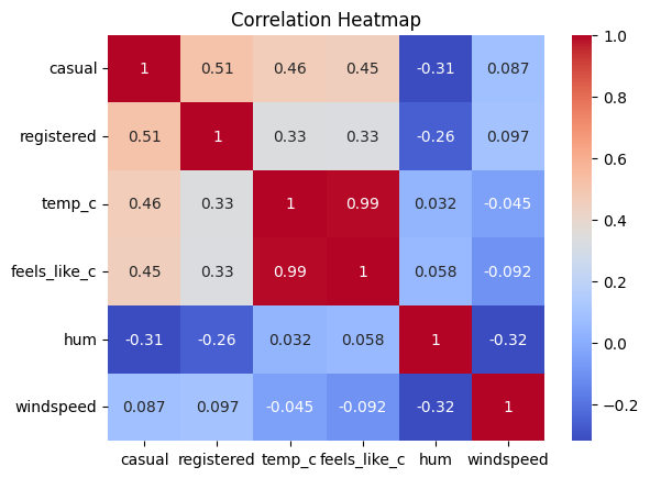 Bike rental demand heatmap showing patterns by hour and day