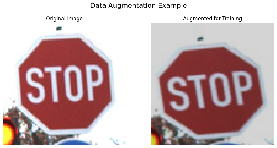 Data augmentation examples showing original and transformed German road signs