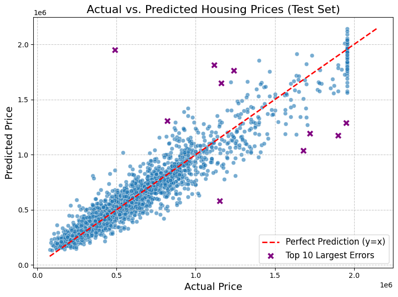 Error distribution scatterplot showing prediction accuracy