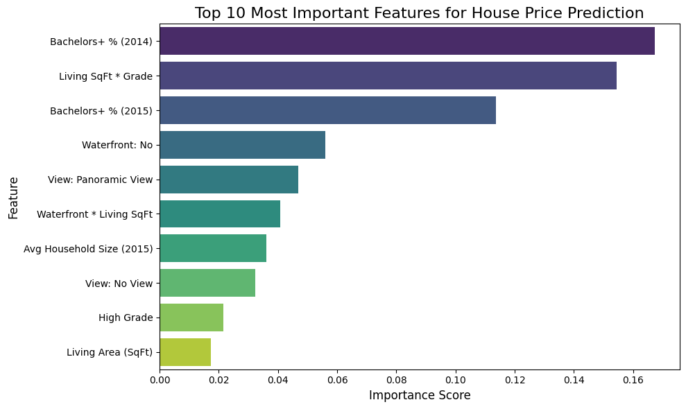Top 10 feature importances for housing price prediction model