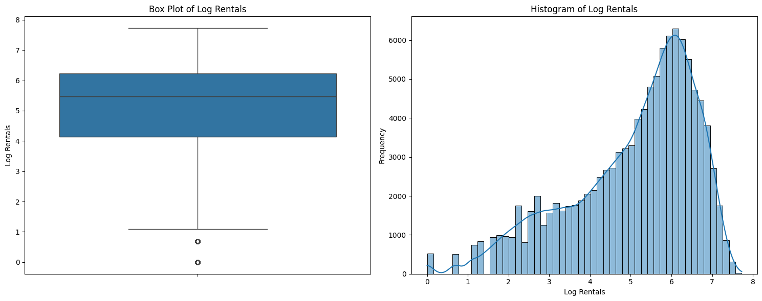 Log transformation analysis of bike rental data