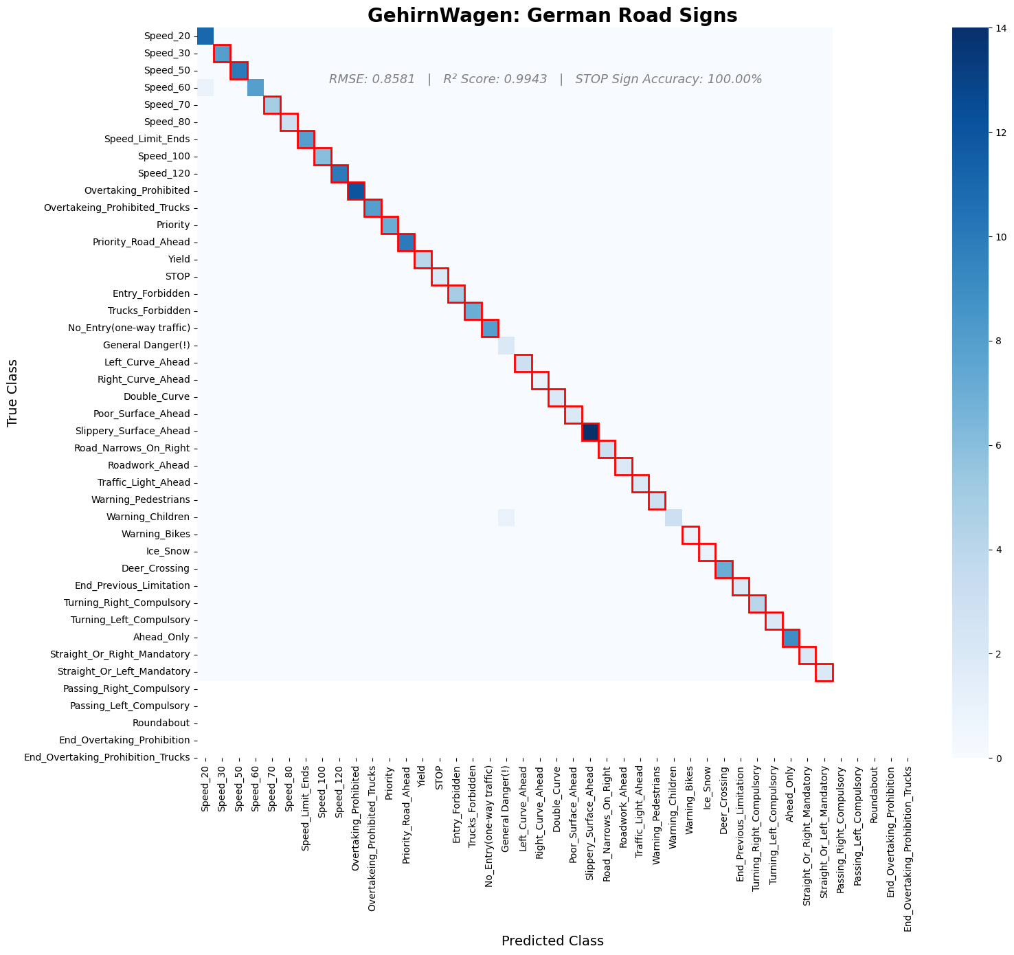 Confusion matrix visualization for German road signs classification
